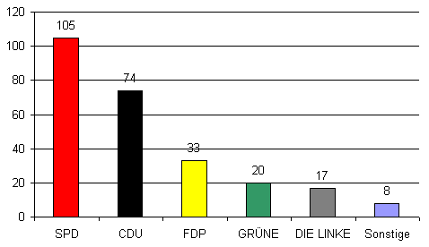 Zweitstimmen 2005 in Meiningsen